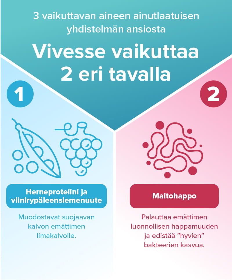 3 vaikuttavan aineen ainutlaatuisen yhdistelmän ansiosta, Vivesse vaikuttaa 2 eri tavalla.